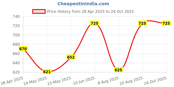 ajio.com hexxa Men Aviator Sunglasses hexxa Price History Graph from 28 Apr 2025 to 23 Oct 2025
