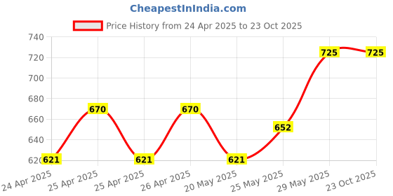 ajio.com hexxa Men Wayfarer Sunglasses hexxa Price History Graph from 24 Apr 2025 to 22 Oct 2025