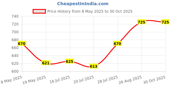 ajio.com hexxa Women Square-Shaped UV Protected Full-Rim Sunglasses hexxa Price History Graph from 8 May 2025 to 29 Oct 2025