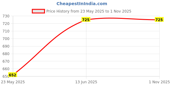 ajio.com hexxa Women UV-Protected Oval Sunglasses-SUN-8803 hexxa Price History Graph from 23 May 2025 to 31 Oct 2025