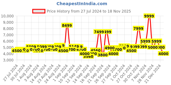ajio.com steve madden Heyday Flat Slip-On Sandals steve madden Price History Graph from 27 Jul 2024 to 18 Nov 2025
