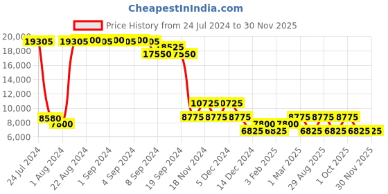 ajio.com heys Armourlite Medium Trolley Bag with TSA Lock heys Price History Graph from 24 Jul 2024 to 29 Nov 2025