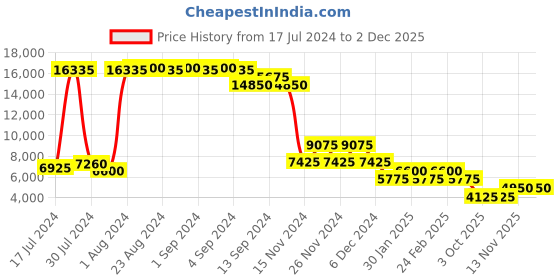 ajio.com heys Armourlite Small Trolley Bag with TSA Lock heys Price History Graph from 17 Jul 2024 to 1 Dec 2025