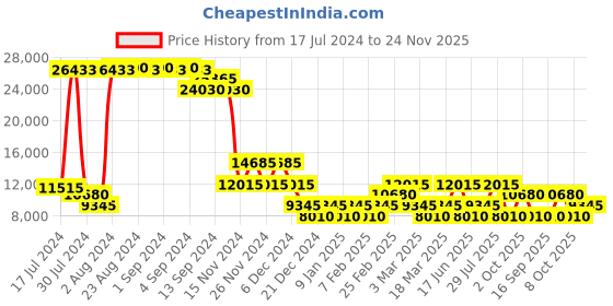 ajio.com heys Astro Trolley Bag with Secured TSA Lock heys Price History Graph from 17 Jul 2024 to 24 Nov 2025