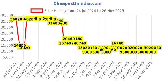 ajio.com heys Astro Trolley Bag with Secured TSA Lock heys Price History Graph from 24 Jul 2024 to 26 Nov 2025