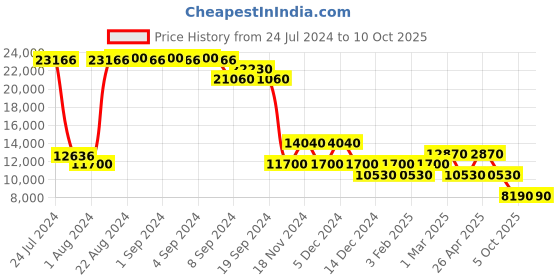 ajio.com heys Ez Access Trolley Bag with Secured TSA Lock heys Price History Graph from 24 Jul 2024 to 5 Oct 2025