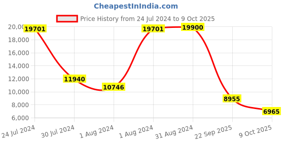 ajio.com heys Ez Access Trolley Bag with Secured TSA Lock heys Price History Graph from 24 Jul 2024 to 9 Oct 2025