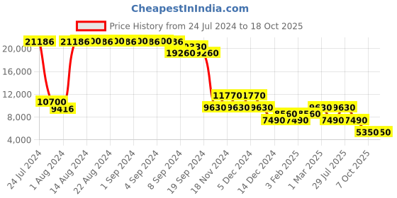 ajio.com heys Neo Striped Small Trolley Bag with TSA Lock heys Price History Graph from 24 Jul 2024 to 17 Oct 2025