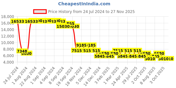 ajio.com heys Revolver Cabin Trolley Bag heys Price History Graph from 24 Jul 2024 to 27 Nov 2025