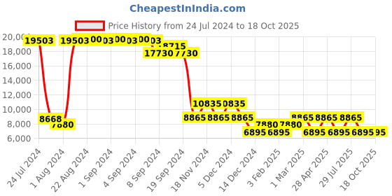 ajio.com heys Revolver Medium Trolley Bag heys Price History Graph from 24 Jul 2024 to 18 Oct 2025