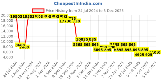 ajio.com heys Revolver Medium Trolley Bag heys Price History Graph from 24 Jul 2024 to 5 Dec 2025