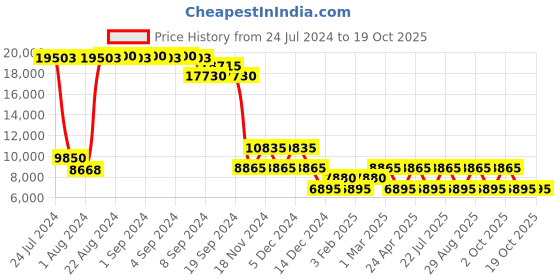 ajio.com heys Revolver Medium Trolley Bag heys Price History Graph from 24 Jul 2024 to 18 Oct 2025