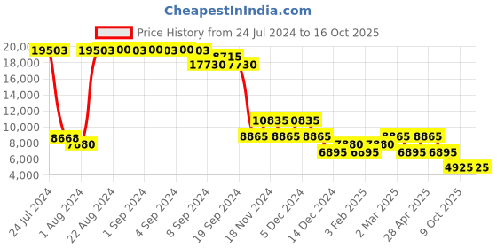 ajio.com heys Revolver Medium Trolley Bag with TSA Lock heys Price History Graph from 24 Jul 2024 to 16 Oct 2025