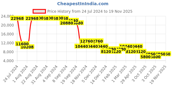 ajio.com heys Revolver Trolley Bag with Secured TSA Lock heys Price History Graph from 24 Jul 2024 to 19 Nov 2025