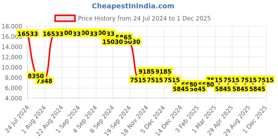 ajio.com heys REVOLVER Trolley Bag with TSA Lock heys Price History Graph from 24 Jul 2024 to 1 Dec 2025