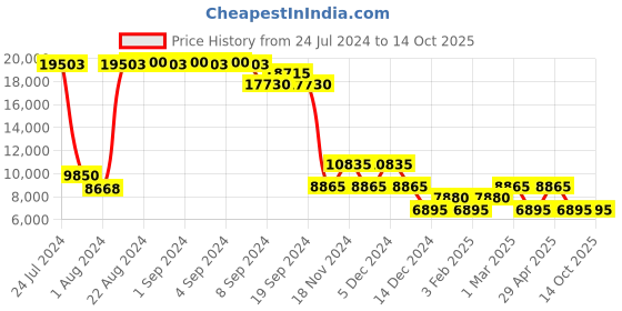 ajio.com heys REVOLVER Trolley Bag with TSA Lock heys Price History Graph from 24 Jul 2024 to 13 Oct 2025