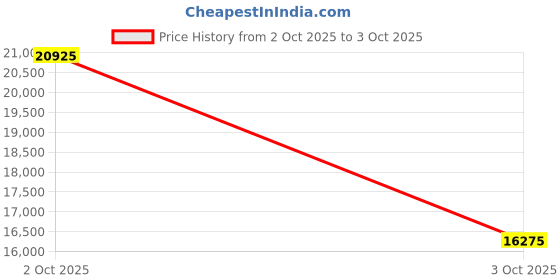 ajio.com heys SMART Range Medium Hard Luggage - 26 Inch heys Price History Graph from 2 Oct 2025 to 3 Oct 2025