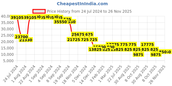 ajio.com heys Smart Trolley Bag with Secured TSA Lock heys Price History Graph from 24 Jul 2024 to 25 Nov 2025