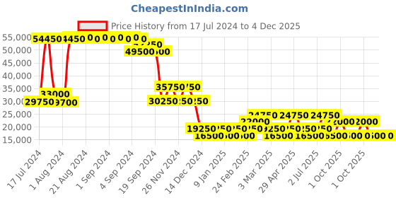 ajio.com heys Smart Trolley Bag with Secured TSA Lock heys Price History Graph from 17 Jul 2024 to 3 Dec 2025