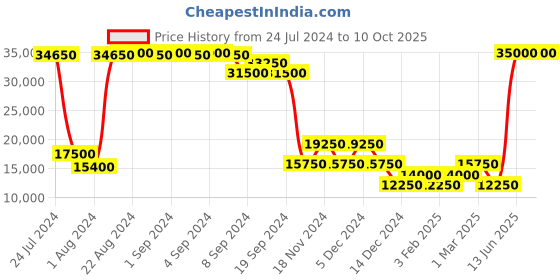 ajio.com heys TEKNO Small Trolley Bag with TSA Lock heys Price History Graph from 24 Jul 2024 to 10 Oct 2025