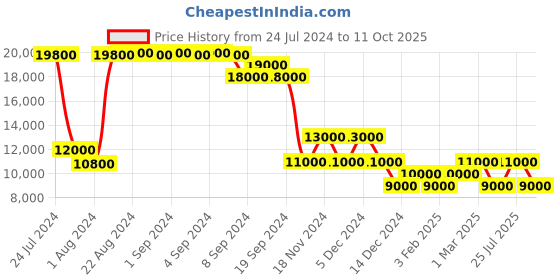 ajio.com heys Terra-Lite Trolley Bag with Secured TSA Lock heys Price History Graph from 24 Jul 2024 to 11 Oct 2025