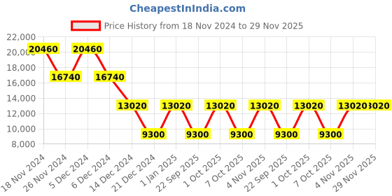 ajio.com heys Unisex Astro Hard Trolley Bag - Large heys Price History Graph from 18 Nov 2024 to 29 Nov 2025