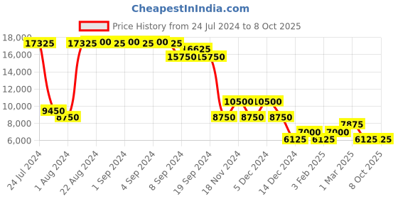 ajio.com heys Xero G Range Trolley with TSA Lock heys Price History Graph from 24 Jul 2024 to 7 Oct 2025