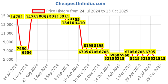 ajio.com heys Xero G Range Trolley with TSA Lock heys Price History Graph from 24 Jul 2024 to 13 Oct 2025