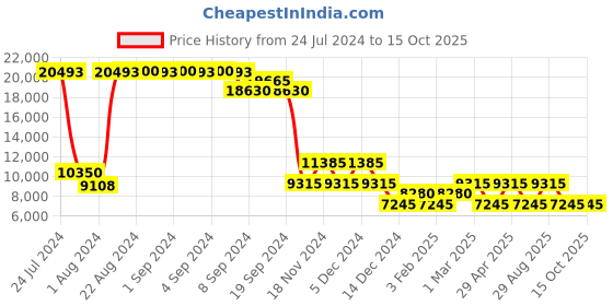 ajio.com heys Xero G Range Trolley with TSA Lock heys Price History Graph from 24 Jul 2024 to 15 Oct 2025