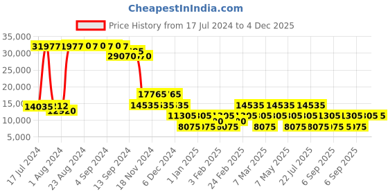 ajio.com heys Xtrak Large Trolley Bag with TSA Lock heys Price History Graph from 17 Jul 2024 to 4 Dec 2025