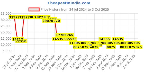 ajio.com heys Xtrak Large Trolley Bag with TSA Lock heys Price History Graph from 24 Jul 2024 to 3 Oct 2025
