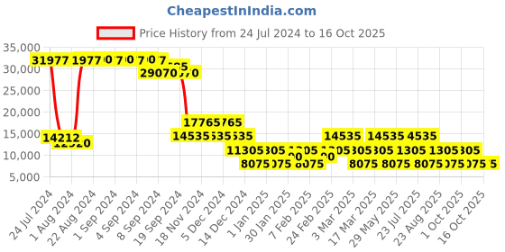 ajio.com heys Xtrak Large Trolley Bag with TSA Lock heys Price History Graph from 24 Jul 2024 to 16 Oct 2025