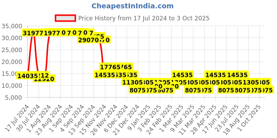 ajio.com heys Xtrak Large Trolley Bag with TSA Lock heys Price History Graph from 17 Jul 2024 to 3 Oct 2025