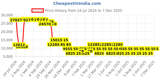 ajio.com heys Xtrak Medium Trolley Bag with TSA Lock heys Price History Graph from 24 Jul 2024 to 7 Dec 2025