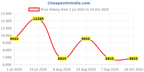 ajio.com heys XTRAK Range Medium Hard Luggage - 26 Inch heys Price History Graph from 1 Jul 2025 to 23 Oct 2025