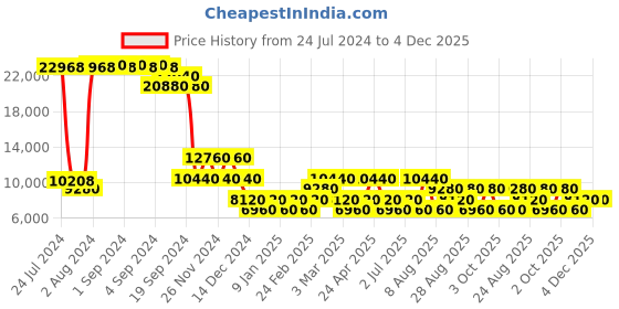 ajio.com heys Xtrak Small Trolley Bag with TSA Lock heys Price History Graph from 24 Jul 2024 to 4 Dec 2025