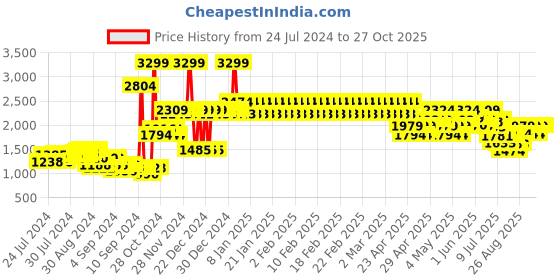 ajio.com adidas kids Hf1408 Spain Print Polo T-Shirt adidas kids Price History Graph from 24 Jul 2024 to 27 Oct 2025