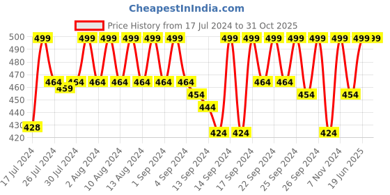 ajio.com jockey HG13 Microfiber Elastane Stretch Brief with Stay Dry Technology jockey Price History Graph from 17 Jul 2024 to 30 Oct 2025
