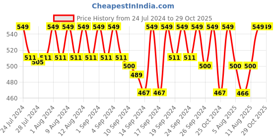 ajio.com jockey HG14 Microfiber Elastane Stretch Rib Trunk with Stay Dry Technology jockey Price History Graph from 24 Jul 2024 to 29 Oct 2025
