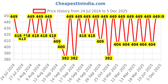 ajio.com jockey HG15 Tencel Micro Modal Elastane Stretch Brief with Stay Fresh Properties jockey Price History Graph from 24 Jul 2024 to 5 Dec 2025