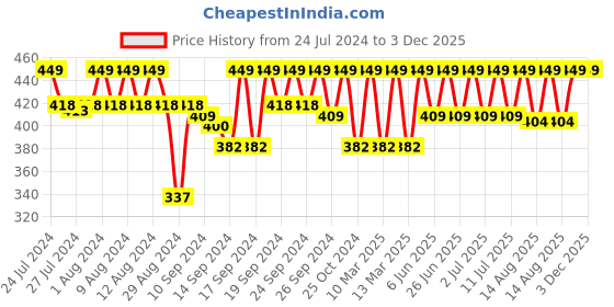 ajio.com jockey HG15 Tencel Micro Modal Elastane Stretch Brief with Stay Fresh Properties jockey Price History Graph from 24 Jul 2024 to 3 Dec 2025