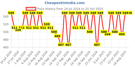 ajio.com jockey HG17 Tencel Micro Modal Elastane Stretch Boxer Brief with Natural Stay Fresh Properties jockey Price History Graph from 24 Jul 2024 to 25 Oct 2025