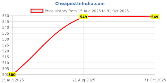 ajio.com jockey HG30 Tencel Micro Modal Elastane Stretch Trunk with Natural Stay Fresh Properties jockey Price History Graph from 15 Aug 2025 to 30 Oct 2025