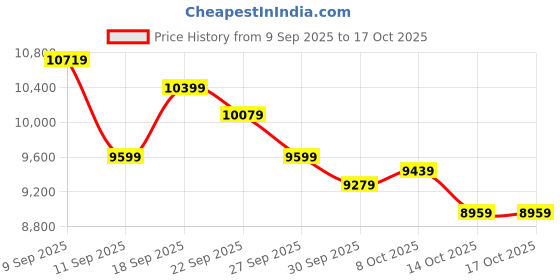 ajio.com under armour Hhovr Phantom 3 Se Ltd Lace-Up Running Shoes under armour Price History Graph from 9 Sep 2025 to 16 Oct 2025
