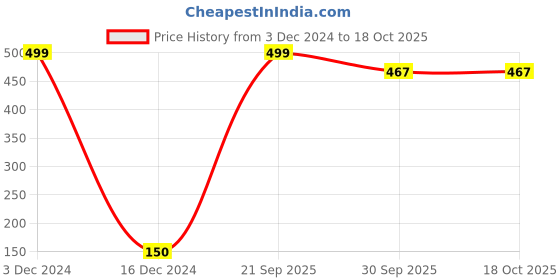 ajio.com hi-attitude Almond-Toe Ballerinas with Vamp Panels hi-attitude Price History Graph from 3 Dec 2024 to 18 Oct 2025