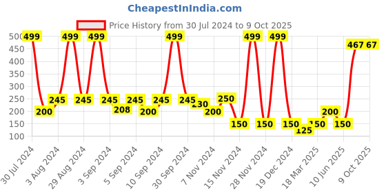 ajio.com hi-attitude Ballerinas with Bow hi-attitude Price History Graph from 30 Jul 2024 to 8 Oct 2025
