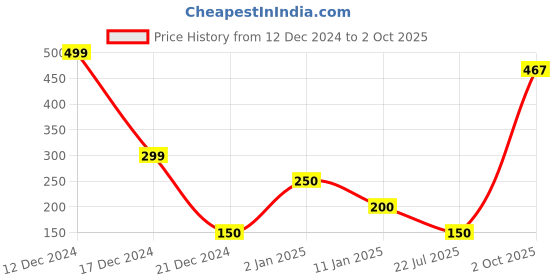 ajio.com hi-attitude Ballerinas with Bow Accent hi-attitude Price History Graph from 12 Dec 2024 to 2 Oct 2025