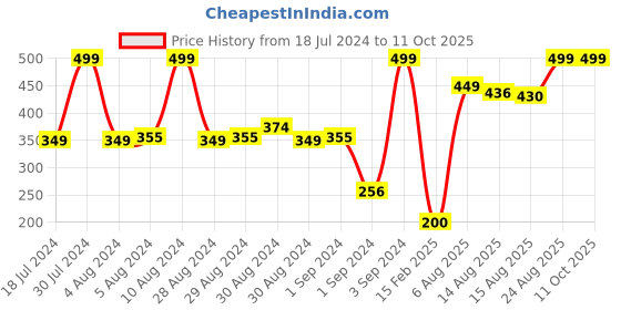 ajio.com hi-attitude Ballerinas with Laser Cutouts & Bow hi-attitude Price History Graph from 18 Jul 2024 to 10 Oct 2025