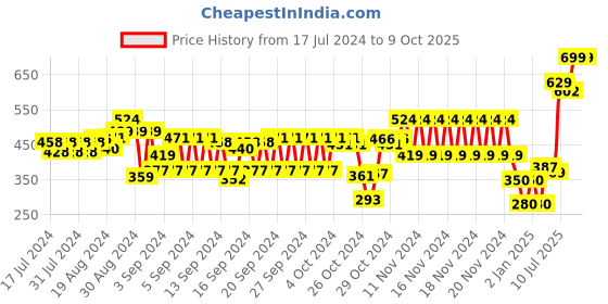 ajio.com hi-attitude Basket-Weave Pattern Thong-Strap Wedges hi-attitude Price History Graph from 17 Jul 2024 to 8 Oct 2025