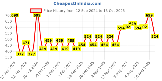 ajio.com hi-attitude Casual Flat Sandals with Velcro Closure hi-attitude Price History Graph from 12 Sep 2024 to 15 Oct 2025